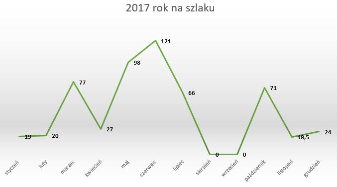 szlaki 2017